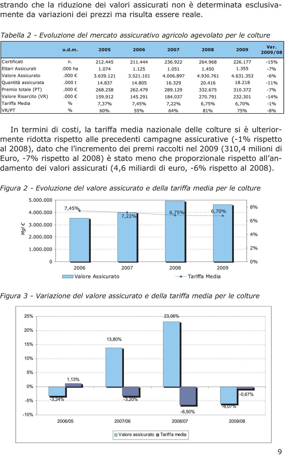 precedenti campagne assicurative (-1% rispetto al 2008), dato che l incremento dei premi raccolti nel 2009 (310,4 milioni di Euro, -7% rispetto al 2008) è stato meno che proporzionale