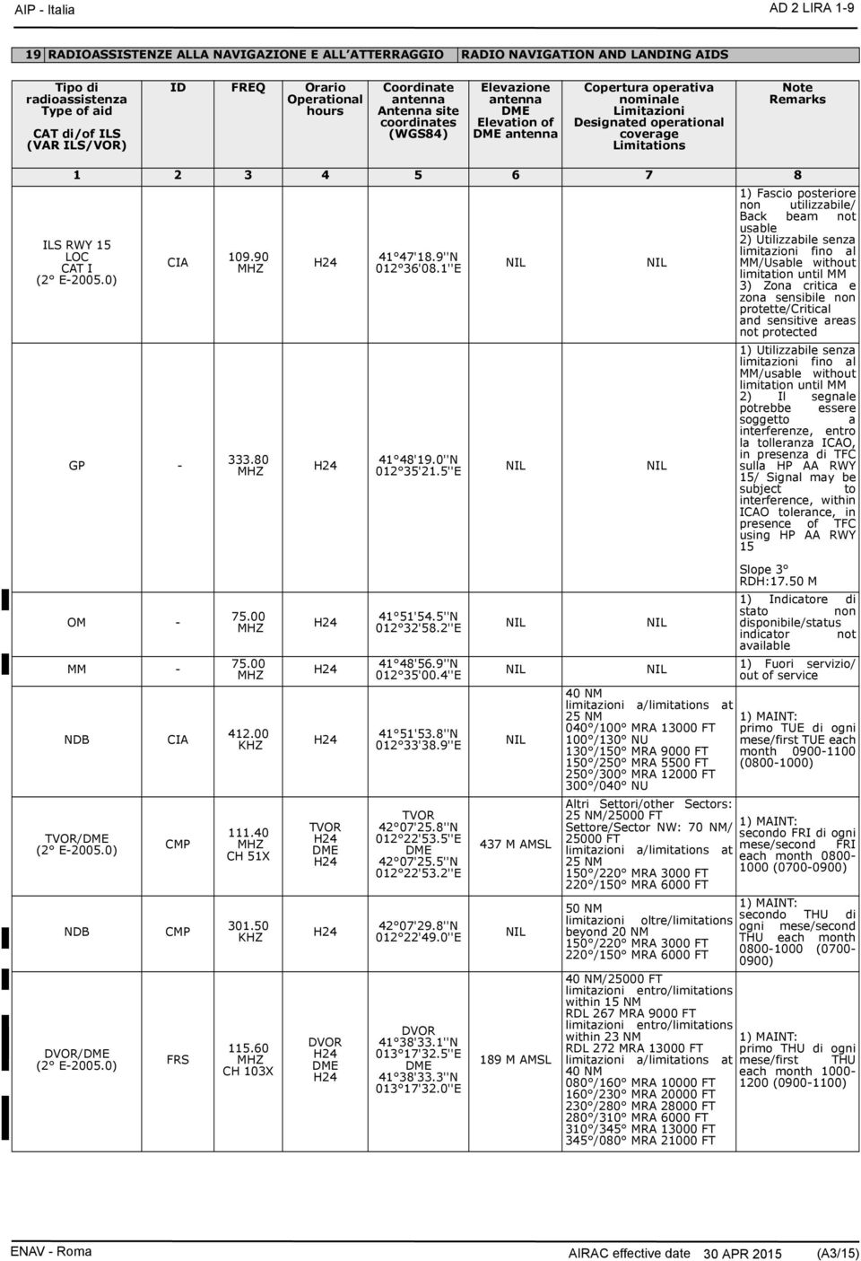 Remarks 1 2 3 4 5 6 7 8 ILS RWY 15 LOC CAT I (2 E-2005.0) CIA GP - OM - MM - NDB TVOR/ (2 E-2005.0) NDB DVOR/ (2 E-2005.0) CIA CMP CMP FRS 109.90 MHZ 333.80 MHZ 75.00 MHZ 75.00 MHZ 412.00 KHZ 111.