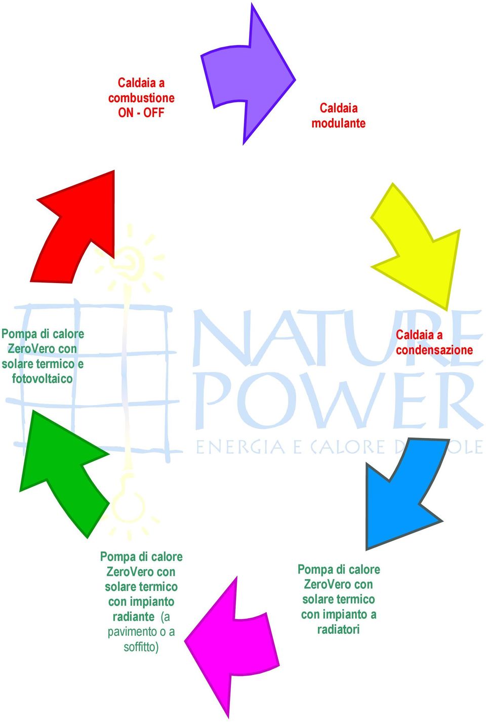 ZeroVero con solare termico con impianto radiante (a pavimento o a