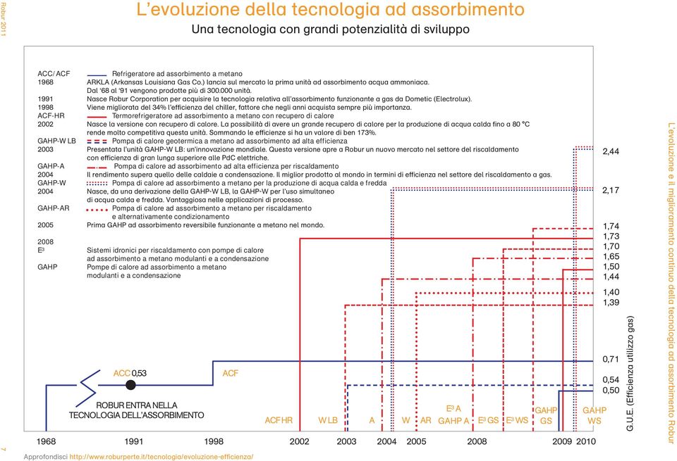 1991 Nasce Robur Corporation per acquisire la tecnologia relativa all assorbimento funzionante a gas da Dometic (Electrolux).