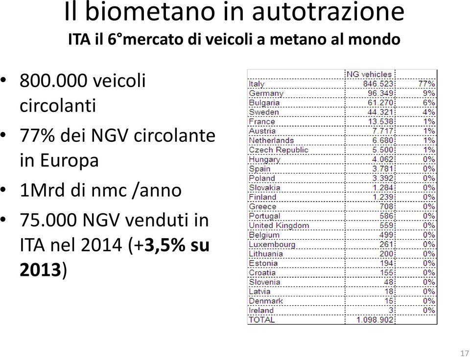 000 veicoli circolanti 77% dei NGV circolante in