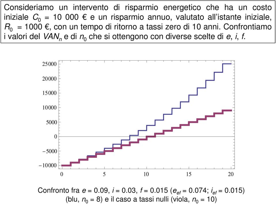 Confrontiamo i valori del VAN n e di n 0 che si ottengono con diverse scelte di e, i, f.