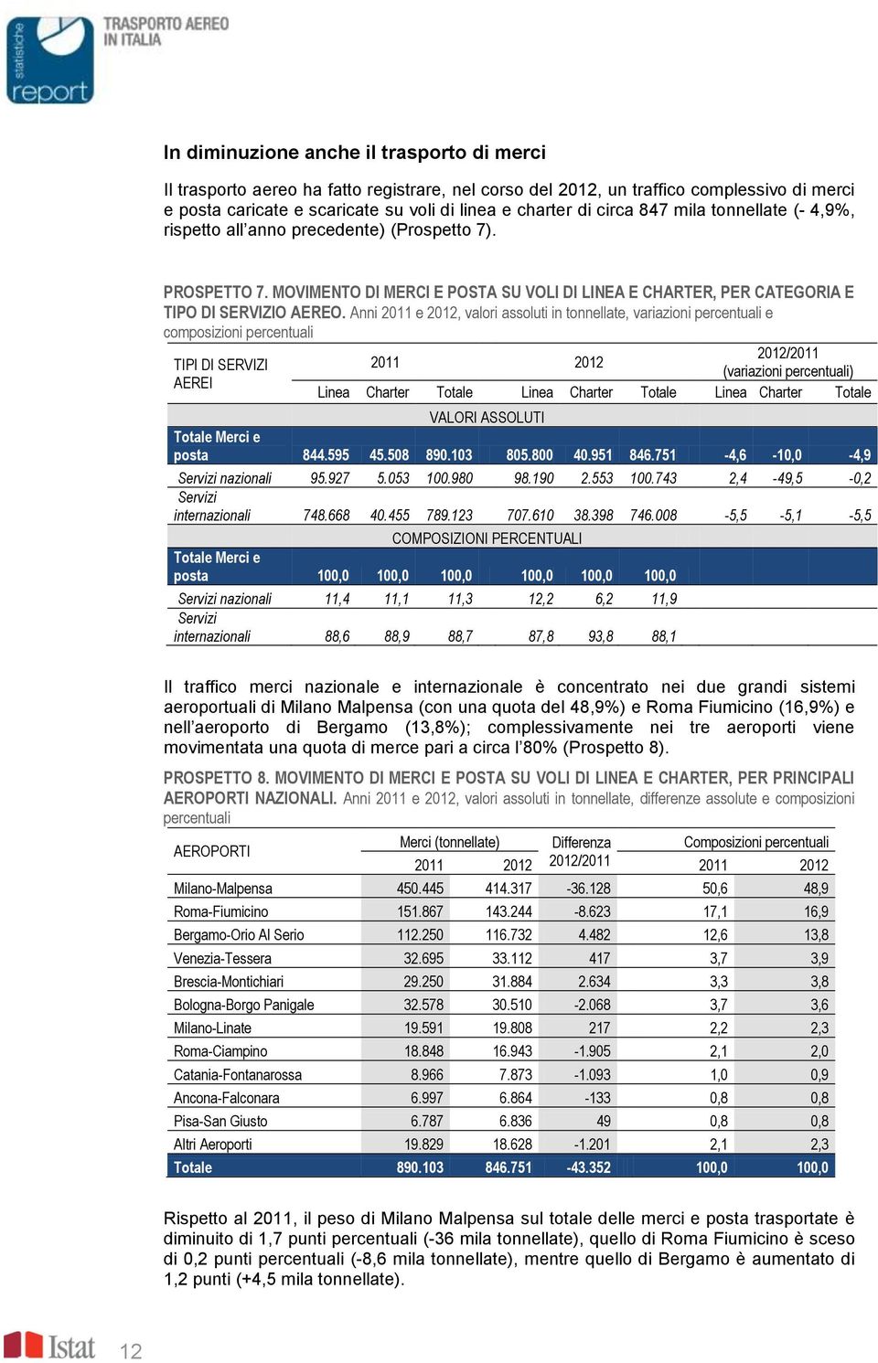 Anni 2011 e 2012, valori assoluti in tonnellate, variazioni percentuali e composizioni percentuali TIPI DI SERVIZI AEREI 2012/2011 2011 2012 (variazioni percentuali) Linea Charter Totale Linea