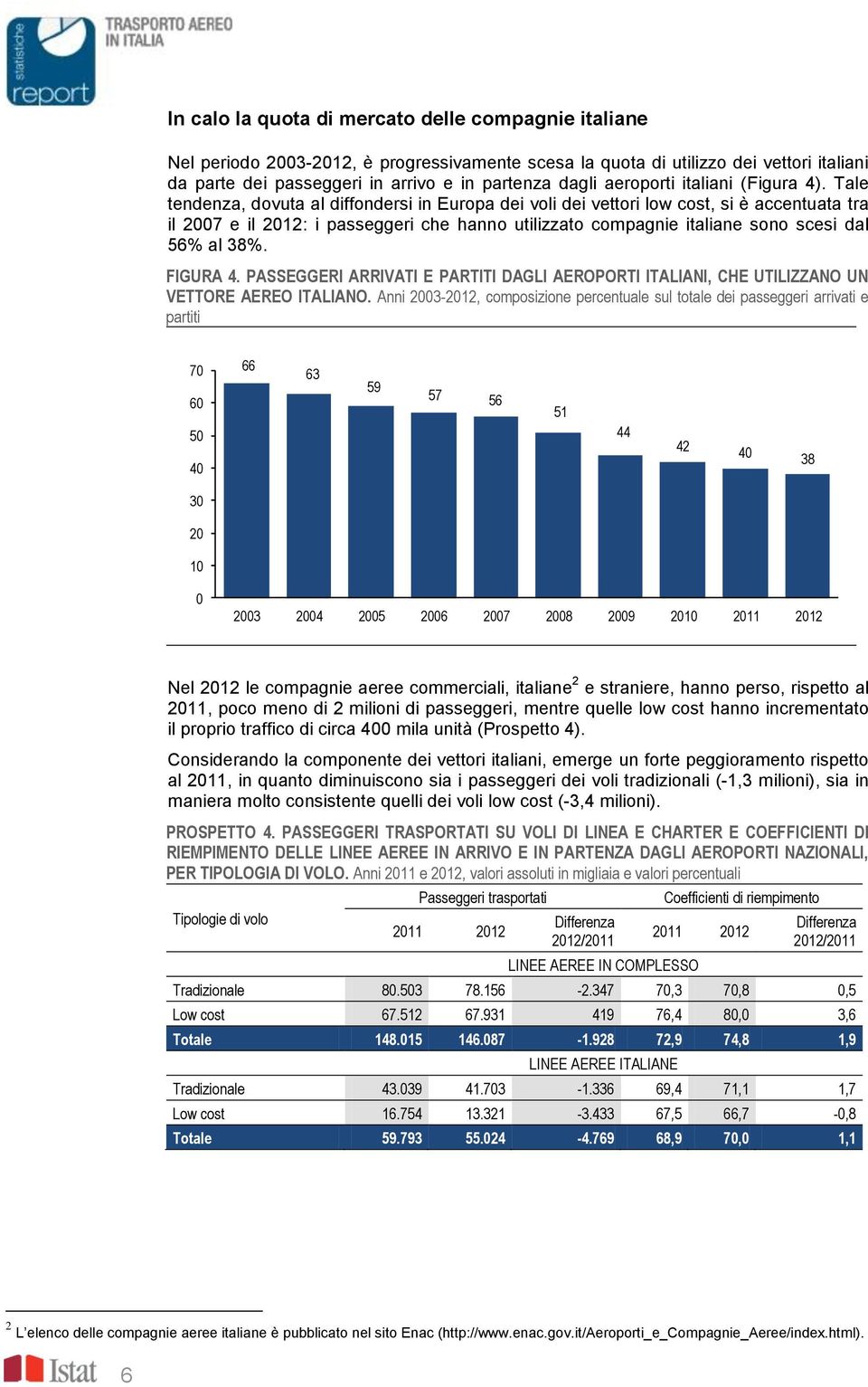 Tale tendenza, dovuta al diffondersi in Europa dei voli dei vettori low cost, si è accentuata tra il 2007 e il 2012: i passeggeri che hanno utilizzato compagnie italiane sono scesi dal 56% al 38%.