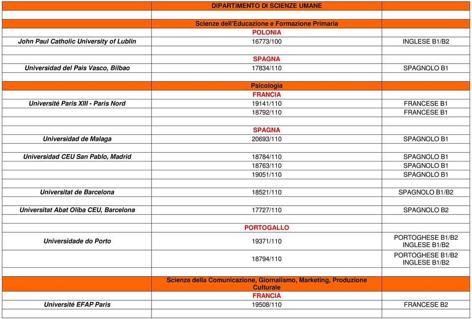 SPAGNOLO B1 18763/110 SPAGNOLO B1 19051/110 SPAGNOLO B1 Universitat de Barcelona 18521/110 SPAGNOLO B1/B2 Universitat Abat Oliba CEU, Barcelona 17727/110 SPAGNOLO B2 PORTOGALLO Universidade do