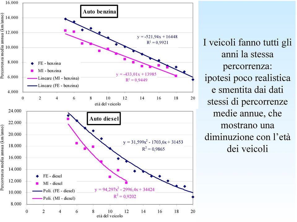 000 FE - benzina MI - benzina Lineare (MI - benzina) Lineare (FE - benzina) Auto benzina y = -433,01x + 13985 R 2 = 0,9449 y = -521,94x + 16448 R 2 = 0,9921 0 2 4 6 8 10 12 14 16 18 20 età
