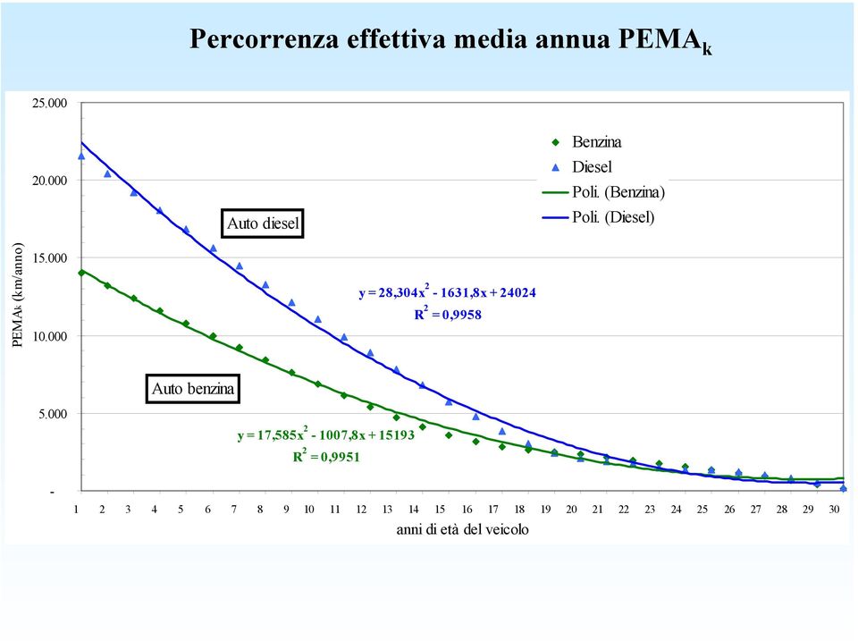 000 - Percorrenza effettiva media annua PEMA k Benzina Diesel Poli.