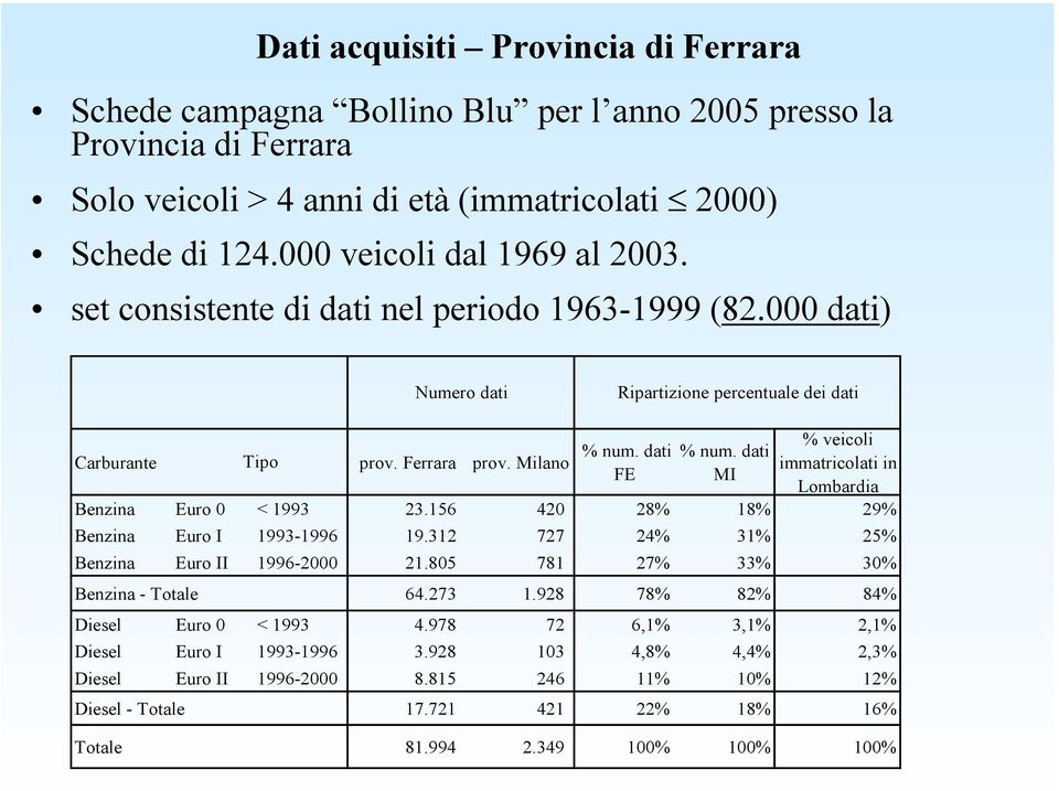 dati prov. Milano immatricolati in FE MI Lombardia Benzina Euro 0 < 1993 23.156 420 28% 18% 29% Benzina Euro I 1993-1996 19.312 727 24% 31% 25% Benzina Euro II 1996-2000 21.