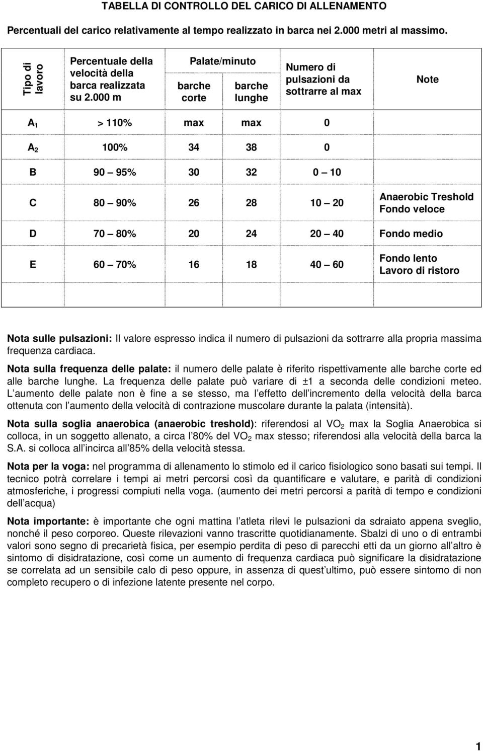 000 m Palate/minuto barche corte barche lunghe Numero di pulsazioni da sottrarre al max Note A 1 > 110% max max 0 A 2 100% 34 38 0 B 90 95% 30 32 0 10 C 80 90% 26 28 10 20 Anaerobic Treshold Fondo