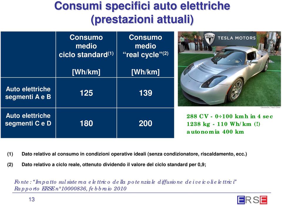 ) autonomia 400 km (1) Dato relativo al consumo in condizioni operative ideali (senza condizionatore, riscaldamento, ecc.