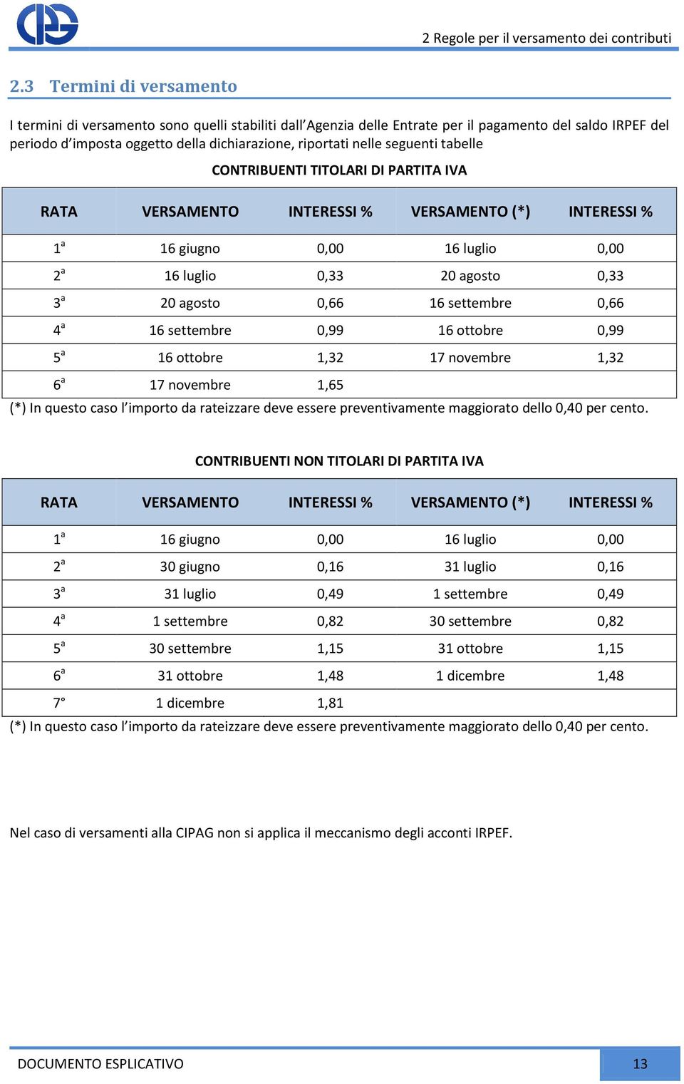 seguenti tabelle CONTRIBUENTI TITOLARI DI PARTITA IVA RATA VERSAMENTO INTERESSI % VERSAMENTO (*) INTERESSI % 1 a 16 giugno 0,00 16 luglio 0,00 2 a 16 luglio 0,33 20 agosto 0,33 3 a 20 agosto 0,66 16