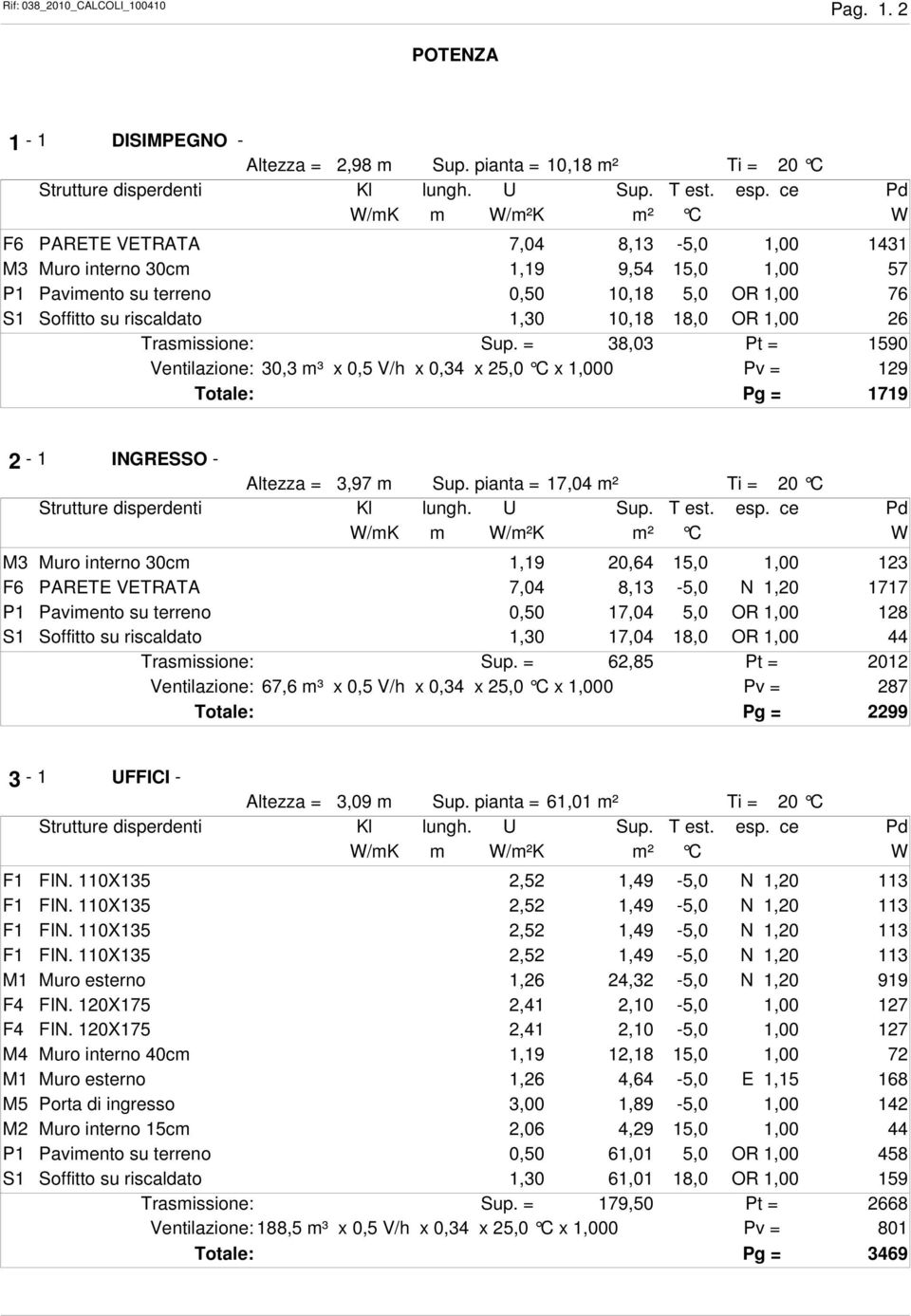 18,0 OR 1,00 26 Trasmissione: Sup. = 38,03 Pt = 1590 Ventilazione: 30,3 m³ x 0,5 V/h x 0,34 x 25,0 C x 1,000 Pv = 129 Totale: Pg = 1719 2-1 INGRESSO - Altezza = 3,97 m Sup.