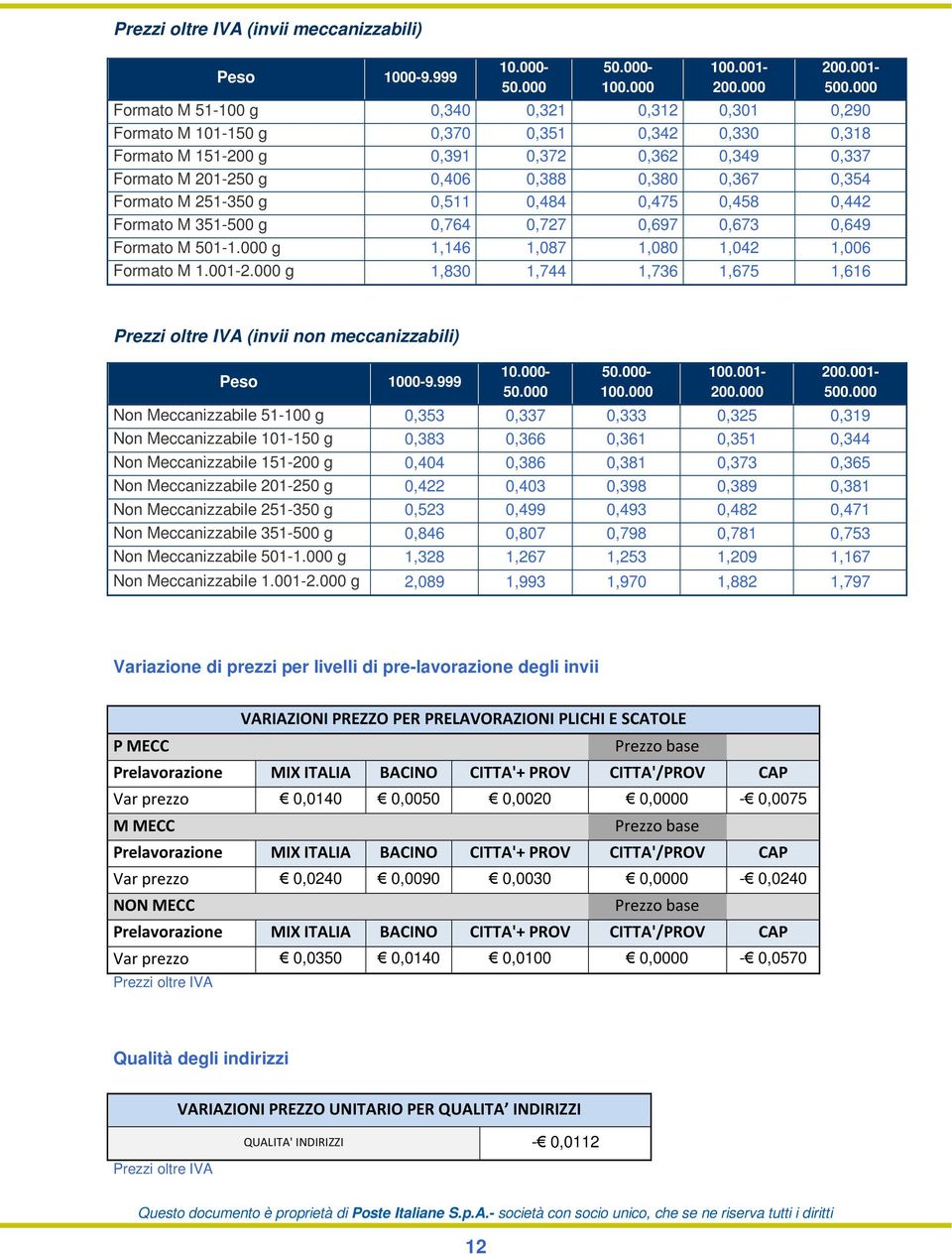 0,354 Formato M 251-350 g 0,511 0,484 0,475 0,458 0,442 Formato M 351-500 g 0,764 0,727 0,697 0,673 0,649 Formato M 501-1.000 g 1,146 1,087 1,080 1,042 1,006 Formato M 1.001-2.