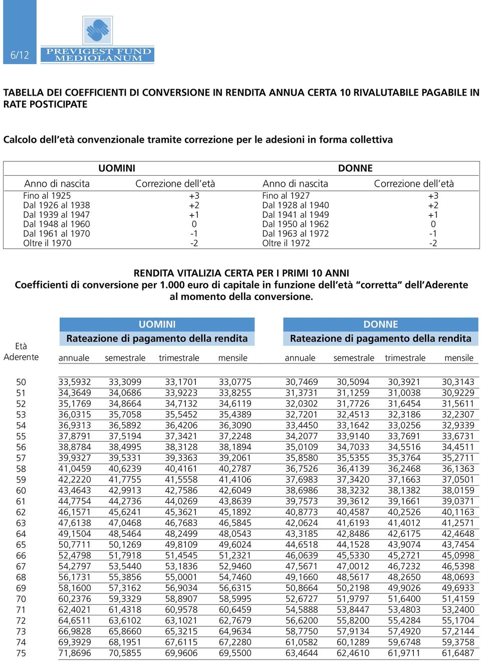 Dal 1948 al 1960 0 Dal 1950 al 1962 0 Dal 1961 al 1970-1 Dal 1963 al 1972-1 Oltre il 1970-2 Oltre il 1972-2 RENDITA VITALIZIA certa per i primi 10 anni Coefficienti di conversione per 1.