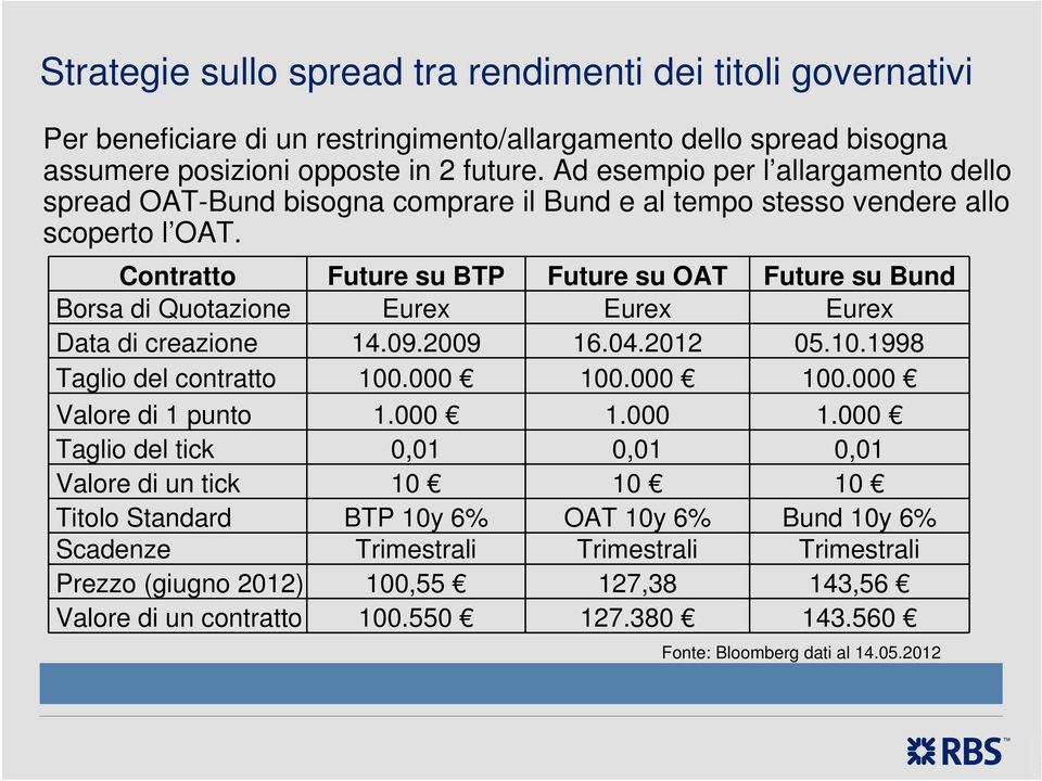 Contratto Future su BTP Future su OAT Future su Bund Borsa di Quotazione Eurex Eurex Eurex Data di creazione 14.09.2009 16.04.2012 05.10.1998 Taglio del contratto 100.000 100.000 100.000 Valore di 1 punto 1.