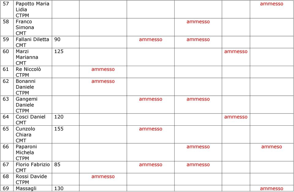 Daniele 64 Cosci Daniel 120 65 Cunzolo 155 Chiara 66 Paparoni