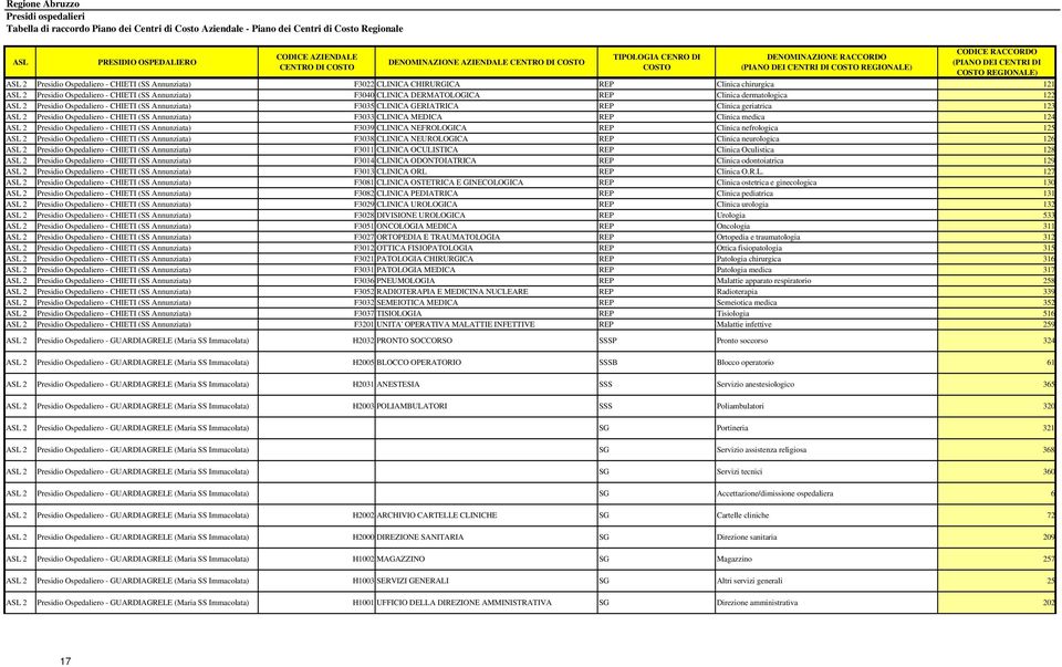 F3035 CLINICA GERIATRICA REP Clinica geriatrica 123 ASL 2 Presidio Ospedaliero - CHIETI (SS Annunziata) F3033 CLINICA MEDICA REP Clinica medica 124 ASL 2 Presidio Ospedaliero - CHIETI (SS Annunziata)