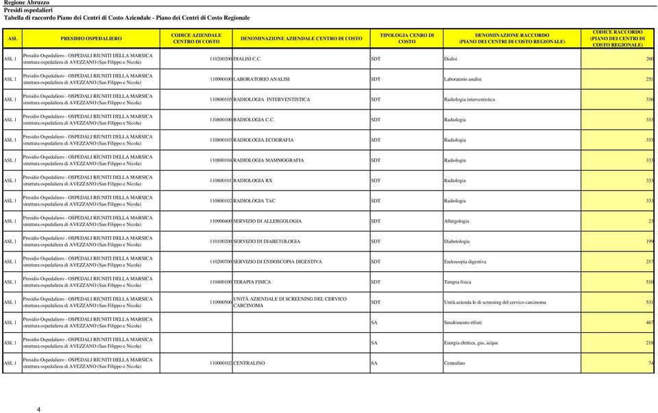 STO TIPOLOGIA NRO DI COSTO 110200200 DIALISI C.C. SDT Dialisi 200 110900100 LABORATORIO ANALISI SDT Laboratorio analisi 251 110800105 RADIOLOGIA INTERVENTISTICA SDT Radiologia interventistica 336 110800100 RADIOLOGIA C.
