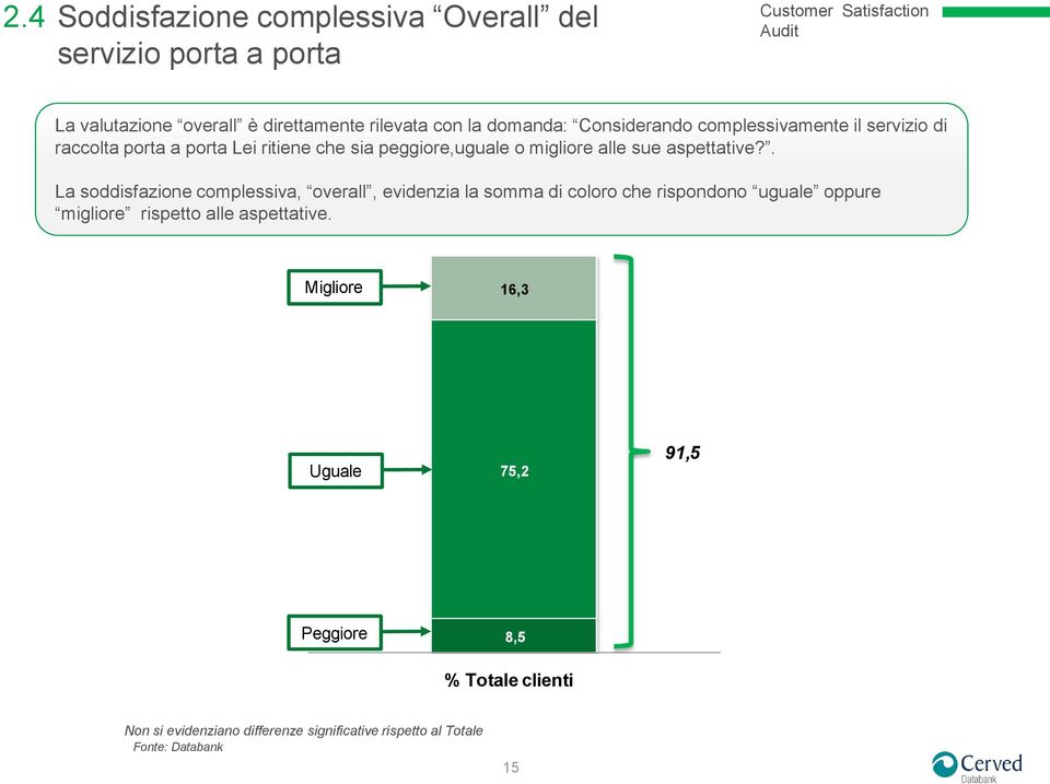 . La soddisfazione complessiva, overall, evidenzia la somma di coloro che rispondono uguale oppure migliore rispetto alle aspettative.