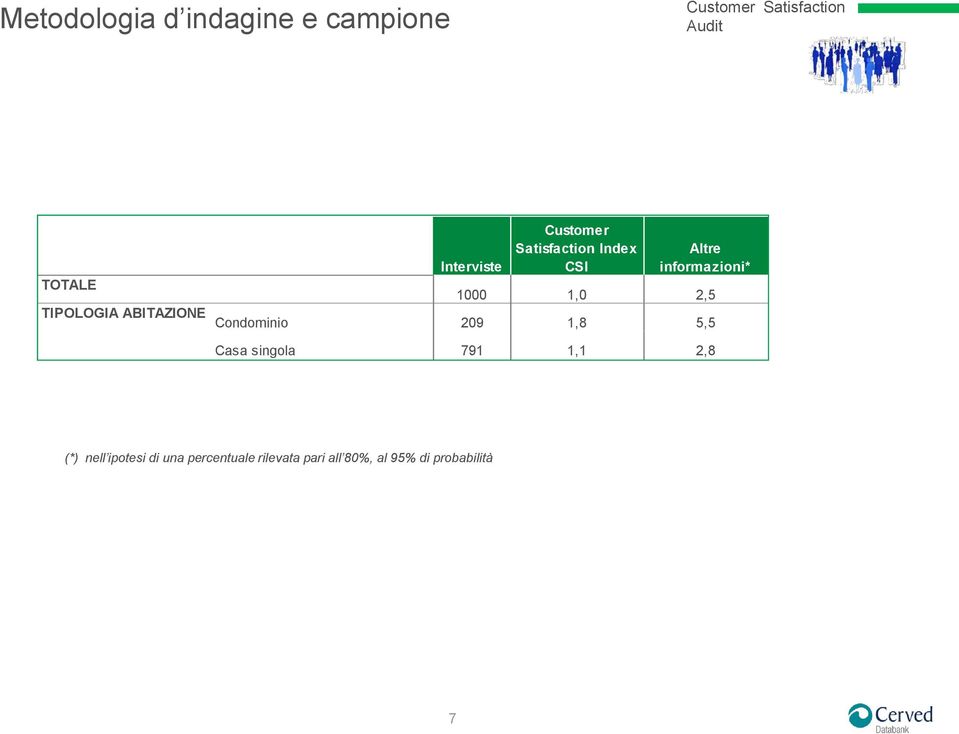 ABITAZIONE Condominio 209 1,8 5,5 Casa singola 791 1,1 2,8 (*)