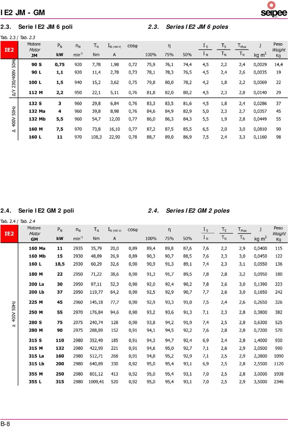 2.3 2.4. Serie IE2 GM 2 poli 2.4. Series IE2 GM 2 poles Tab.