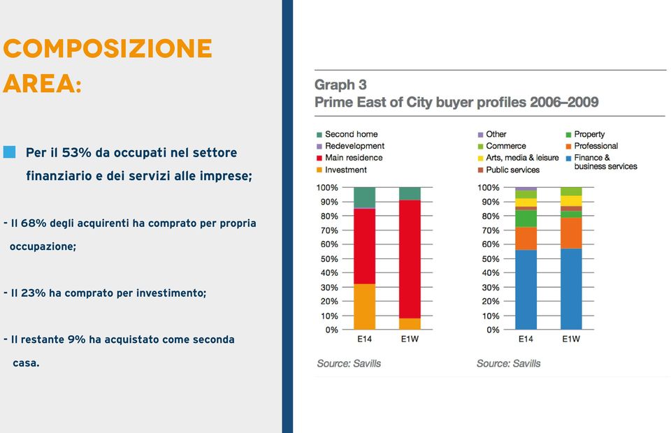 acquirenti ha comprato per propria occupazione; - Il 23% ha