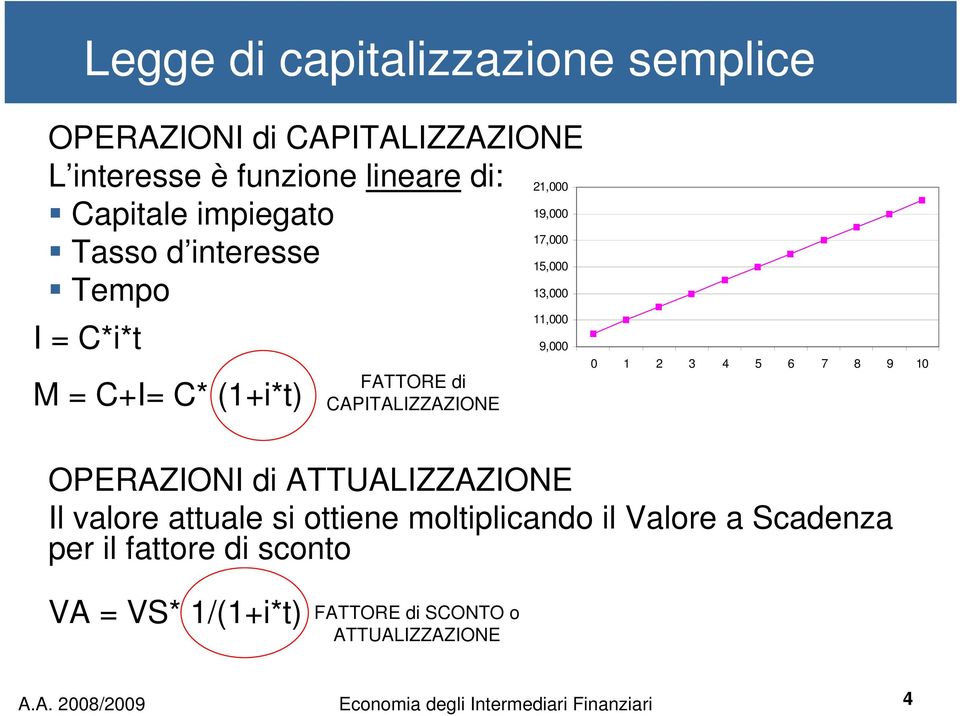 di ATTUALIZZAZIONE Il valore attuale si ottiene moltiplicando il Valore a Scadenza per il fattore di sconto VA = VS*