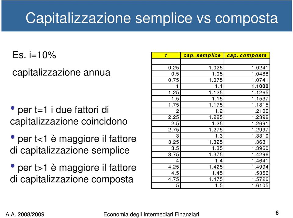 fattore di capitalizzazione composta t cap. semplice cap. composta 0.25 1.025 1.0241 0.5 1.05 1.0488 0.75 1.075 1.0741 1 1.1 1.1000 1.25 1.125 1.1265 1.5 1.15 1.