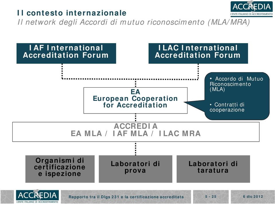 Mutuo Riconoscimento (MLA) Contratti di cooperazione ACCREDIA EA MLA / IAF MLA / ILAC MRA Organismi di