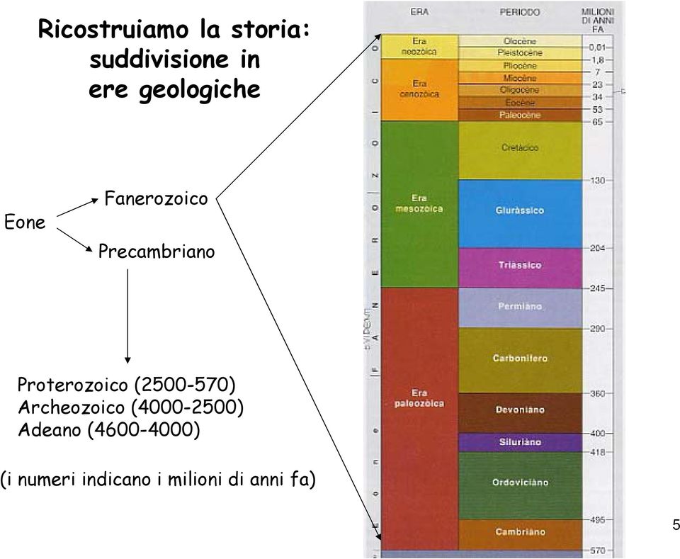 Proterozoico (2500-570) Archeozoico (4000-2500)