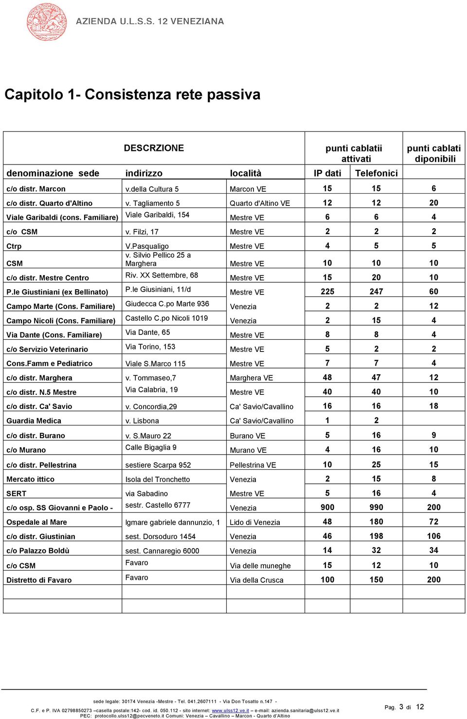 Filzi, 17 Mestre VE 2 2 2 Ctrp V.Pasqualigo Mestre VE 4 5 5 v. Silvio Pellico 25 a CSM Marghera Mestre VE 10 10 10 c/o distr. Mestre Centro Riv. XX Settembre, 68 Mestre VE 15 20 10 P.