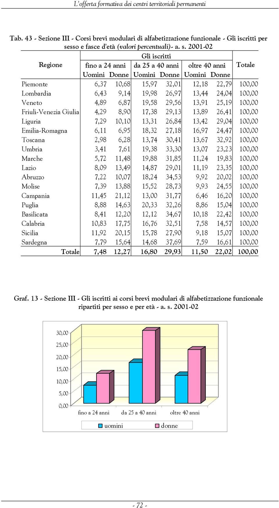 2001-02 Gli iscritti fino a 24 anni da 25 a 40 anni oltre 40 anni Totale Uomini Donne Uomini Donne Uomini Donne Piemonte 6,37 10,68 15,97 32,01 12,18 22,79 100,00 Lombardia 6,43 9,14 19,98 26,97