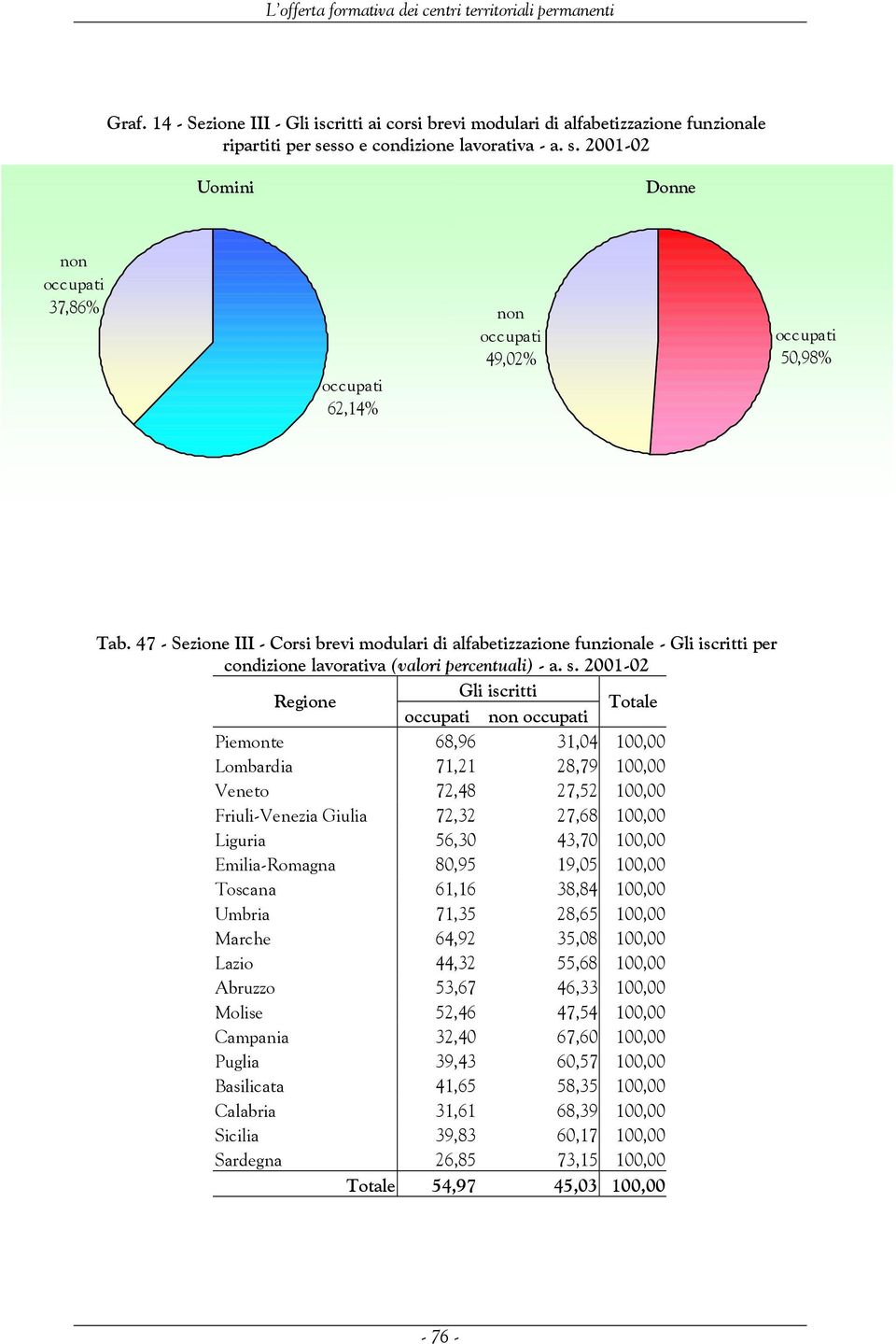 47 - Sezione III - Corsi brevi modulari di alfabetizzazione funzionale - Gli iscritti per condizione lavorativa (valori percentuali) - a. s.