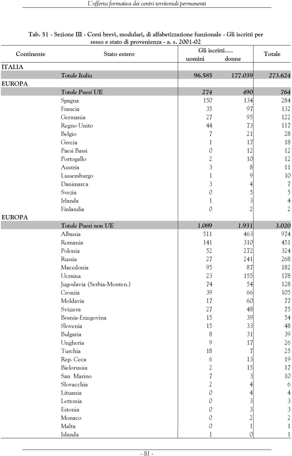 624 EUROPA Totale Paesi UE 274 490 764 Spagna 150 134 284 Francia 35 97 132 Germania 27 95 122 Regno Unito 44 73 117 Belgio 7 21 28 Grecia 1 17 18 Paesi Bassi 0 12 12 Portogallo 2 10 12 Austria 3 8