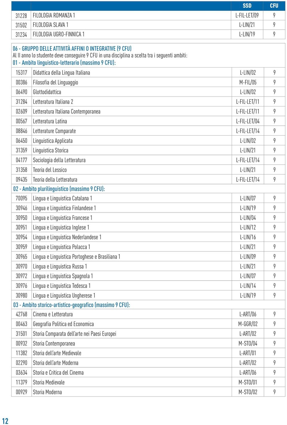 Linguaggio M-FIL/05 9 06490 Glottodidattica L-LIN/02 9 31284 Letteratura Italiana 2 L-FIL-LET/11 9 02609 Letteratura Italiana Contemporanea L-FIL-LET/11 9 00567 Letteratura Latina L-FIL-LET/04 9