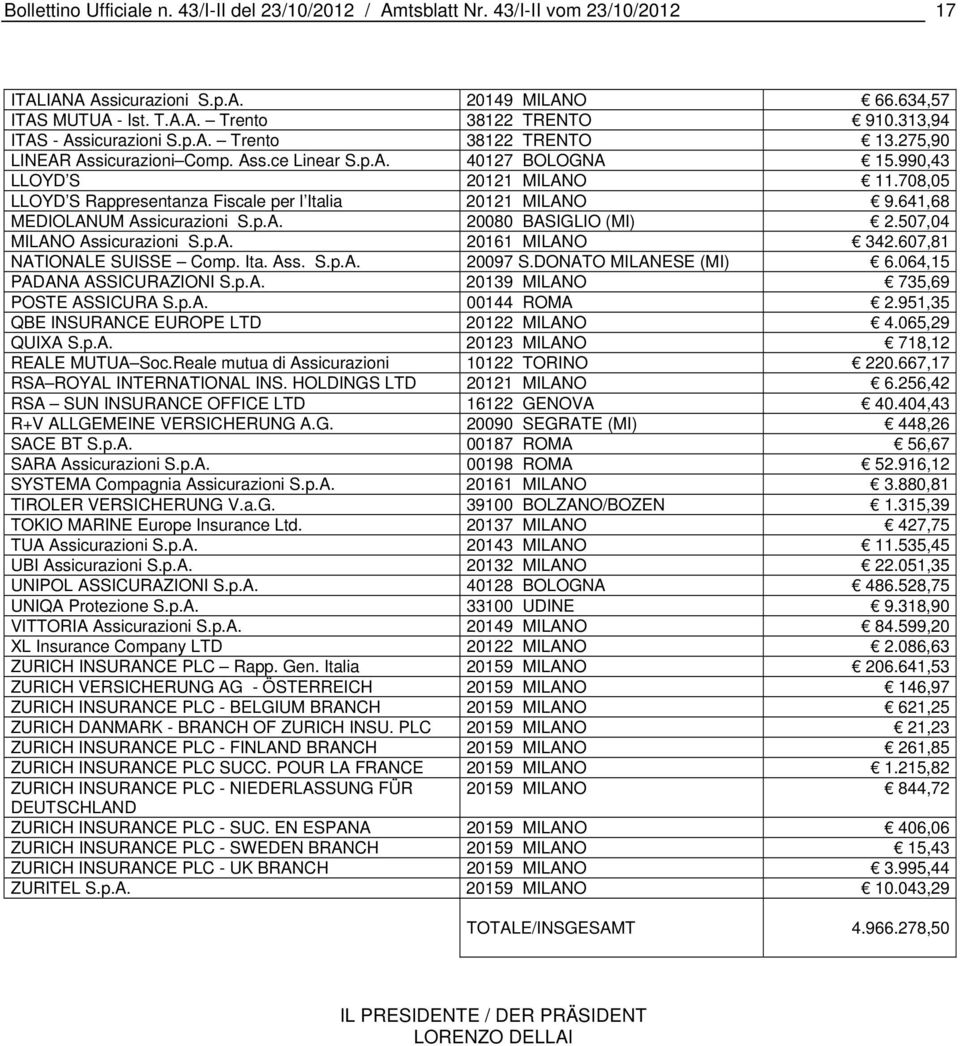 708,05 LLOYD S Rappresentanza Fiscale per l Italia 20121 MILANO 9.641,68 MEDIOLANUM Assicurazioni S.p.A. 20080 BASIGLIO (MI) 2.507,04 MILANO Assicurazioni S.p.A. 20161 MILANO 342.