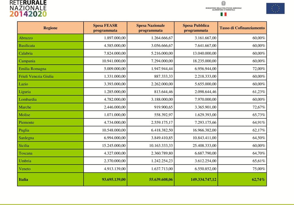 944,00 72,00% Friuli Venezia Giulia 1.331.000,00 887.333,33 2.218.333,00 60,00% Lazio 3.393.000,00 2.262.000,00 5.655.000,00 60,00% Liguria 1.285.000,00 813.644,46 2.098.644,46 61,23% Lombardia 4.782.