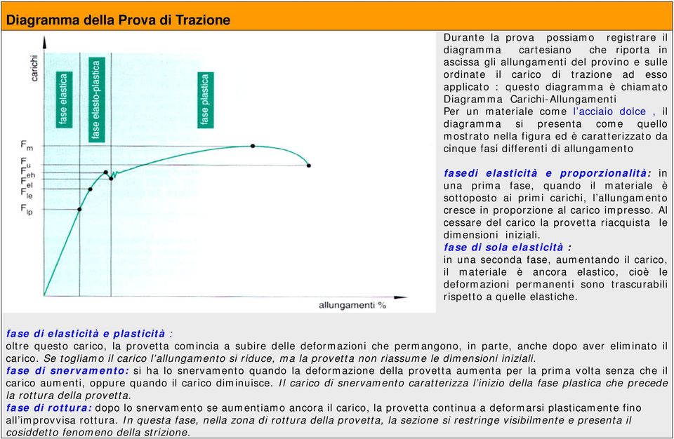 fasi differenti di allungamento fasedi elasticità e proporzionalità: in una prima fase, quando il materiale è sottoposto ai primi carichi, l allungamento cresce in proporzione al carico impresso.