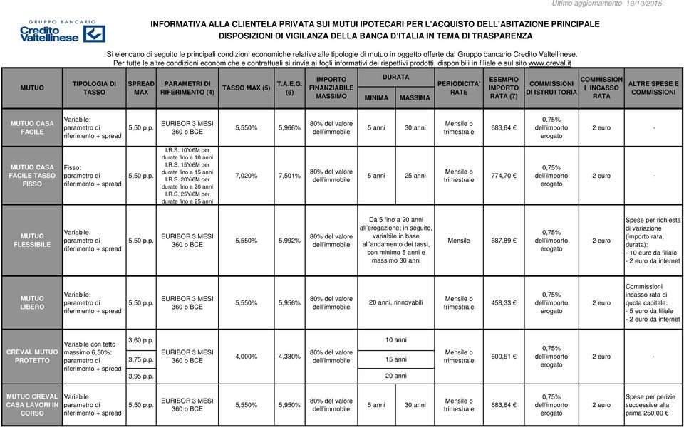 Per tutte le altre condizioni economiche e contrattuali si rinvia ai fogli informativi dei rispettivi prodotti, disponibili in filiale e sul sito www.creval.