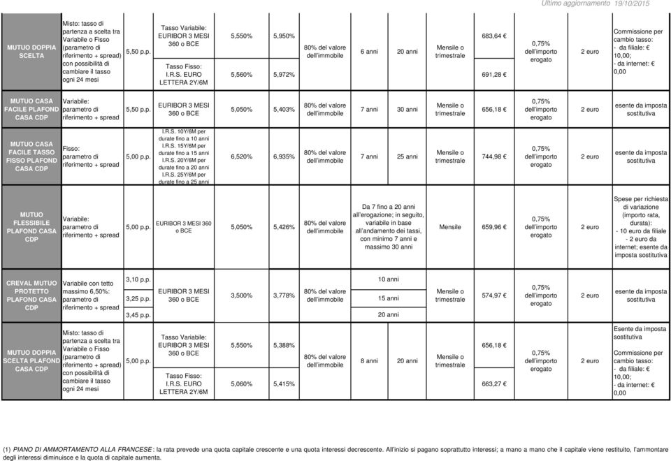EURO LETTERA 2Y/6M 5,550% 5,950% 683,64 6 anni 20 anni 5,560% 5,972% 691,28 Commissione per cambio tasso: - da filiale: 10,00; - da internet: 0,00 FACILE PLAFOND 5,050% 5,403% 7 anni 30 anni 656,18