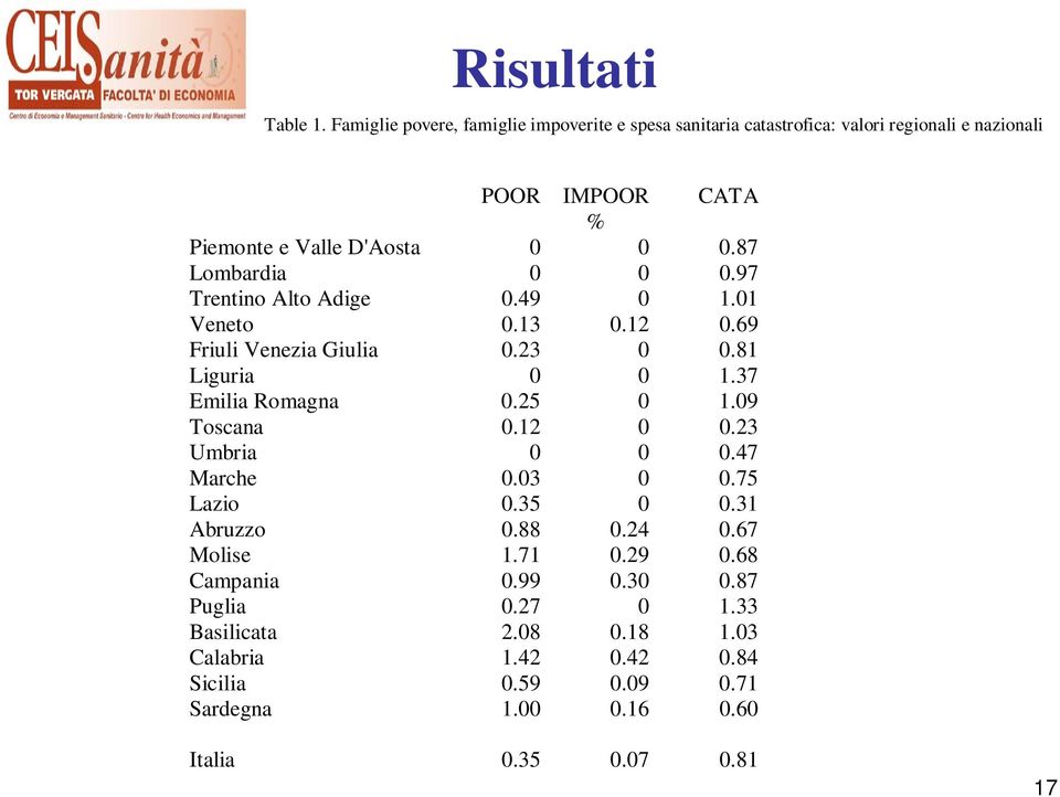 87 Lombardia 0 0 0.97 Trentino Alto Adige 0.49 0 1.01 Veneto 0.13 0.12 0.69 Friuli Venezia Giulia 0.23 0 0.81 Liguria 0 0 1.37 Emilia Romagna 0.25 0 1.