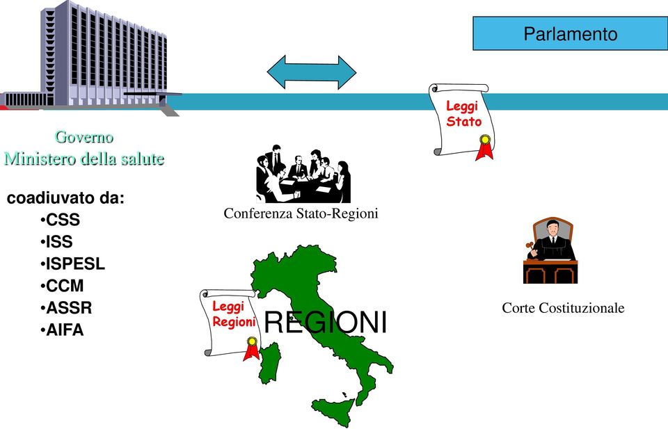 CCM ASSR AIFA Conferenza Stato-Regioni