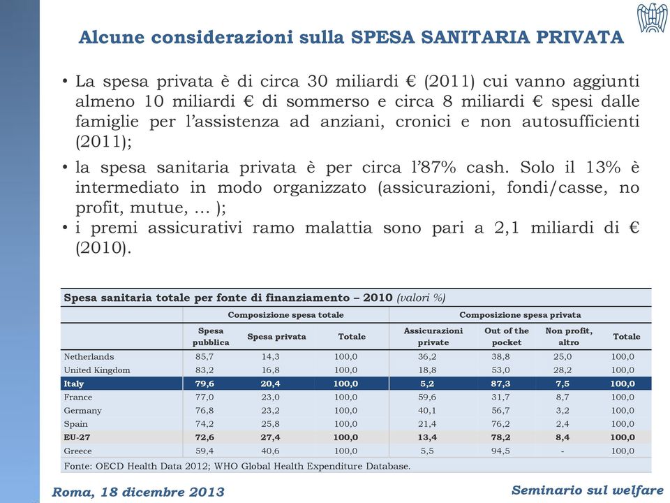 Solo il 13% è intermediato in modo organizzato (assicurazioni, fondi/casse, no profit, mutue, ); i premi assicurativi ramo malattia sono pari a 2,1 miliardi di (2010).