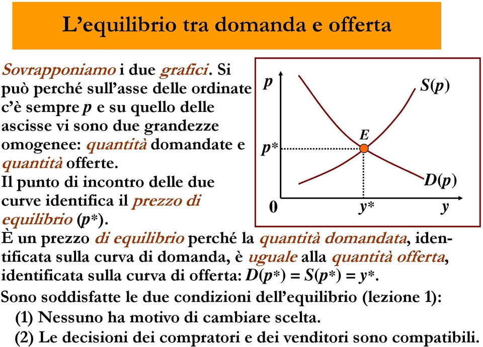 Il punto di incontro delle due curve identifica il prezzo di p p* 0 E S(p) D(p) equilibrio(p*).