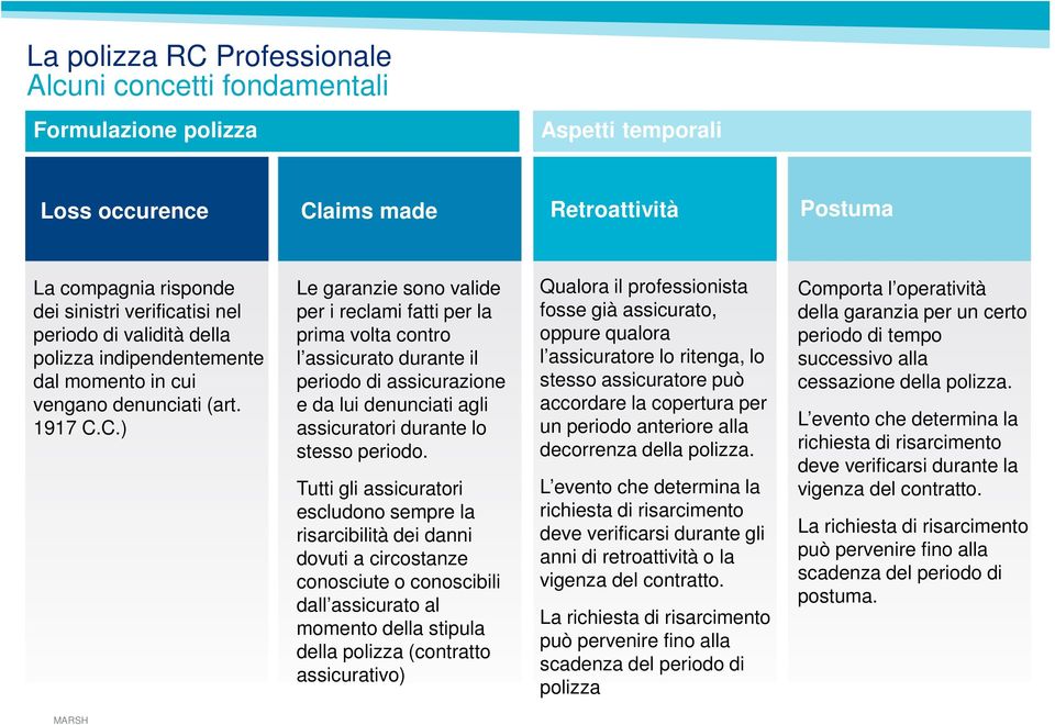 C.) Le garanzie sono valide Qualora il professionista per i reclami fatti per la fosse già assicurato, prima volta contro oppure qualora l assicurato Aspetti durante temporali il l assicuratore lo