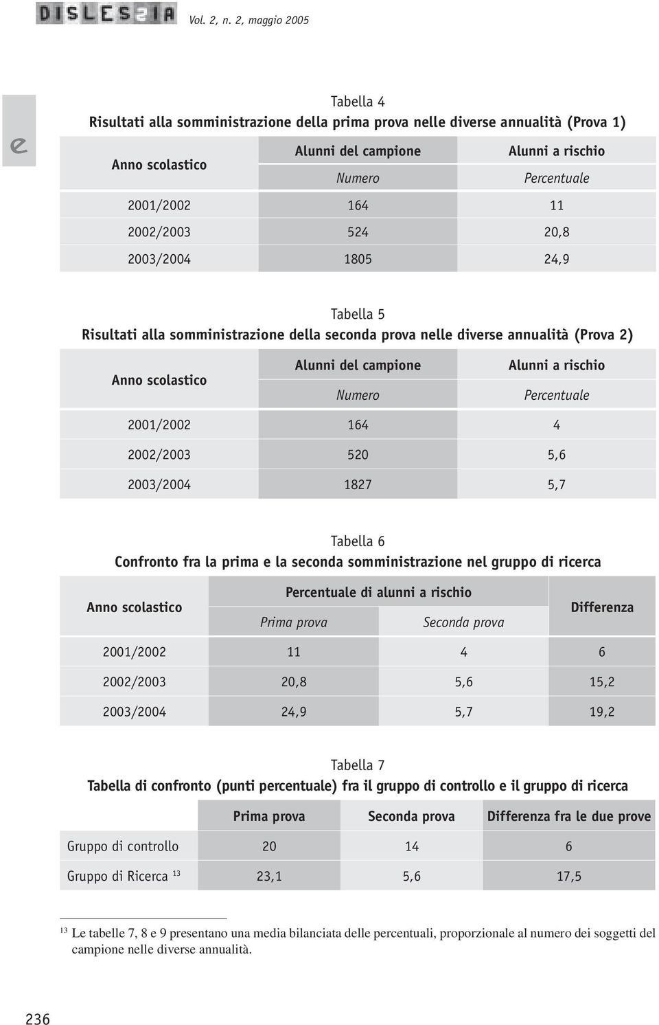 20,8 2003/2004 1805 24,9 Tablla 5 Risultati alla somministrazion dlla sconda prova nll divrs annualità (Prova 2) Anno scolastico Alunni dl campion Numro Alunni a rischio Prcntual 2001/2002 164 4