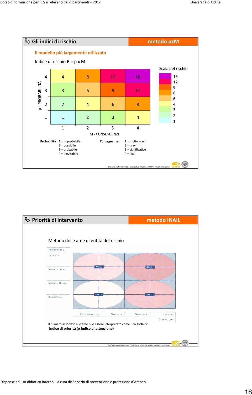 = inevitabile Conseguenze 1 = molto gravi 2 = gravi 3 = significative 4 = lievi Priorità di intervento metodo INAIL Metodo delle aree di