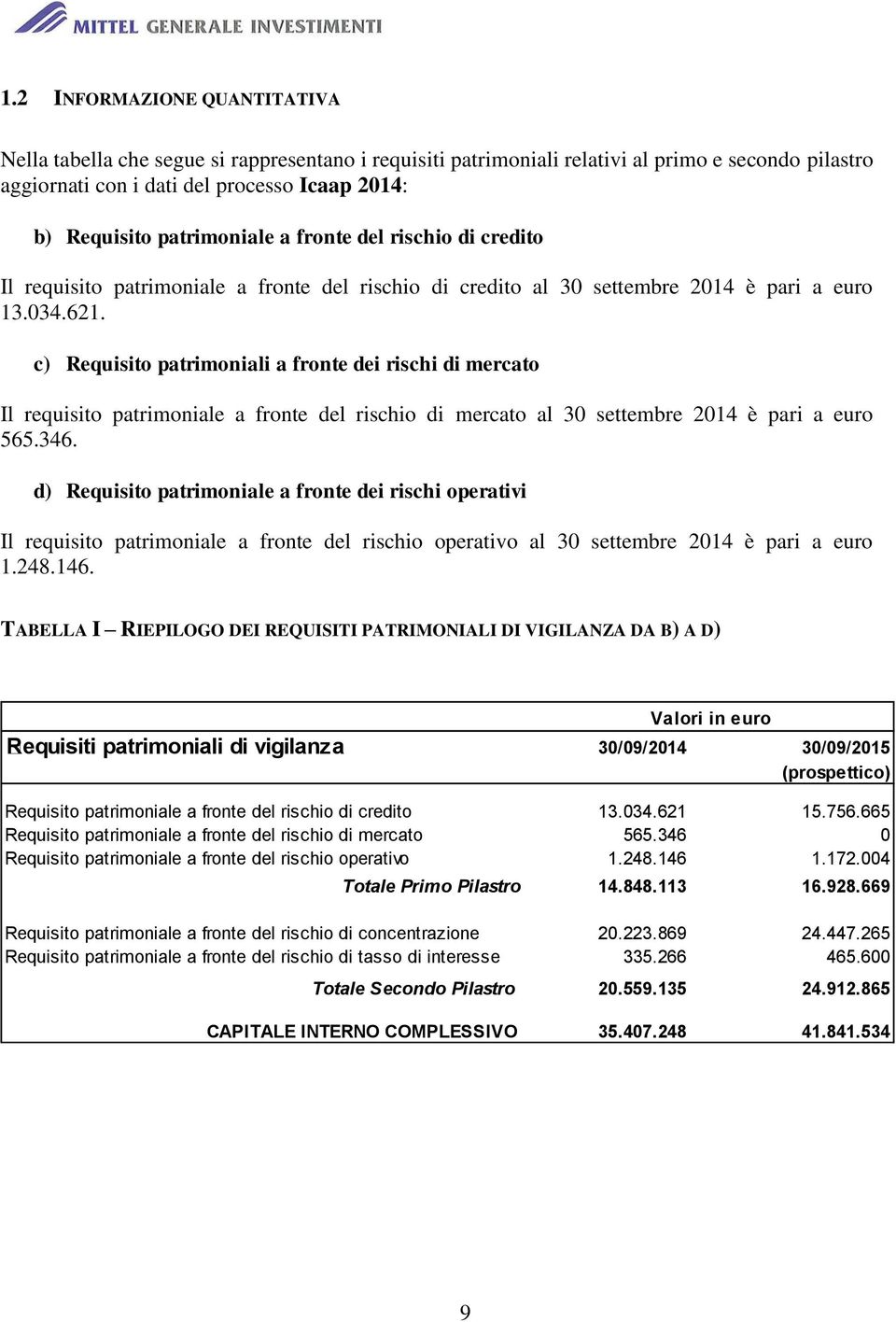 c) Requisito patrimoniali a fronte dei rischi di mercato Il requisito patrimoniale a fronte del rischio di mercato al 30 settembre 2014 è pari a euro 565.346.