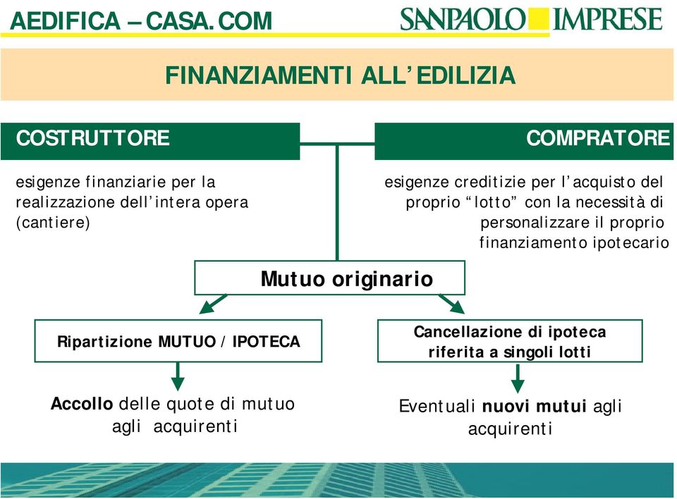 necessità di personalizzare il proprio finanziamento ipotecario Ripartizione MUTUO / IPOTECA