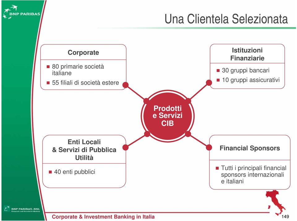 Prodotti e Servizi CIB Enti Locali & Servizi di Pubblica Utilità 40 enti pubblici